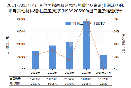 2011-2015年4月其他丙烯酸聚合物板片膜箔及扁條(非泡沫料的,未用其他材料強(qiáng)化,層壓,支撐)(HS39205900)出口量及增速統(tǒng)計(jì) 2011-2015年4月其他丙烯酸聚合物板片膜箔及扁條(非泡沫料的,未用其他材料強(qiáng)化,層壓,支撐)(HS39205900)出口量及增速統(tǒng)計(jì)